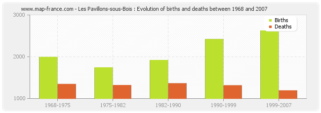 Les Pavillons-sous-Bois : Evolution of births and deaths between 1968 and 2007